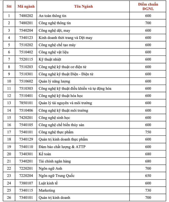 Giáo dục - Thêm 3 trường đại học công bố điểm chuẩn xét tuyển năm 2022 (Hình 3).