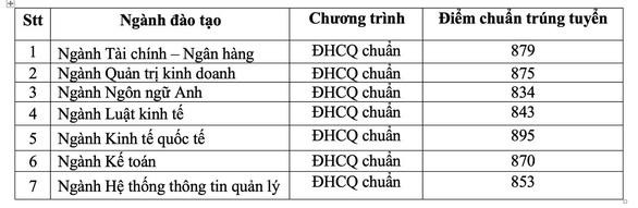 Giáo dục - Thêm 3 trường đại học công bố điểm chuẩn xét tuyển năm 2022 (Hình 8).