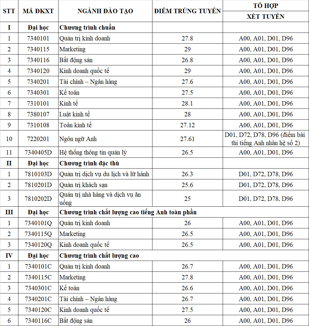 Giáo dục - Thêm 3 trường đại học công bố điểm chuẩn trúng tuyển (Hình 2).