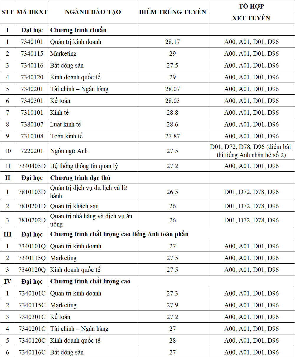 Giáo dục - Thêm 3 trường đại học công bố điểm chuẩn trúng tuyển (Hình 3).