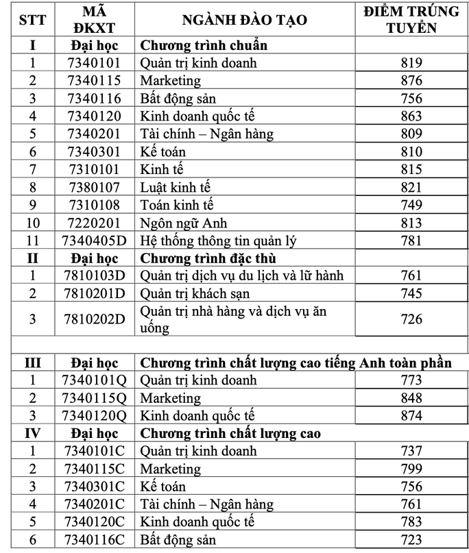 Giáo dục - Thêm 3 trường đại học công bố điểm chuẩn trúng tuyển (Hình 4).