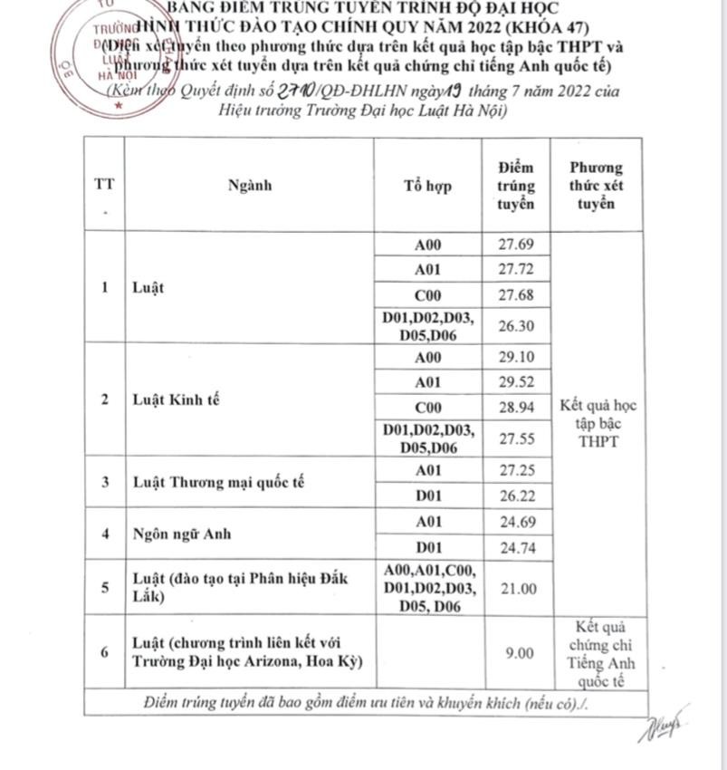 Giáo dục - Thêm 3 trường đại học công bố điểm chuẩn trúng tuyển (Hình 5).