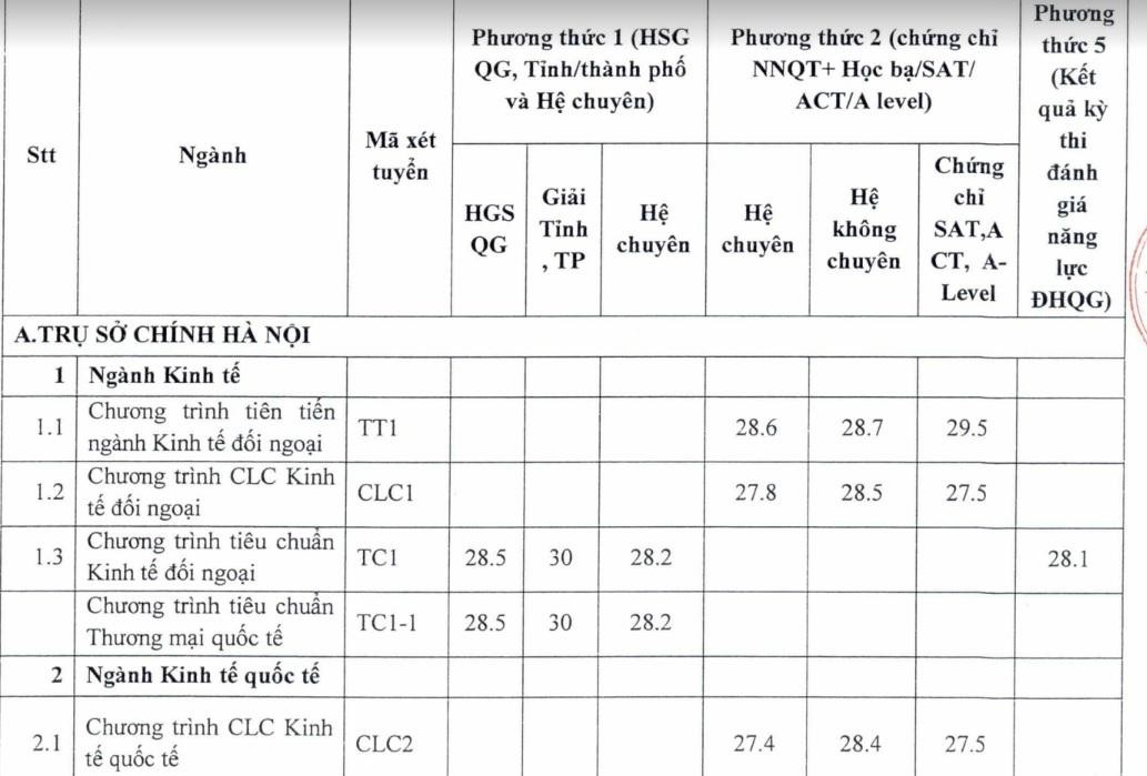 Giáo dục - Đại học Ngoại thương và Học viện Ngoại giao công bố điểm chuẩn xét tuyển