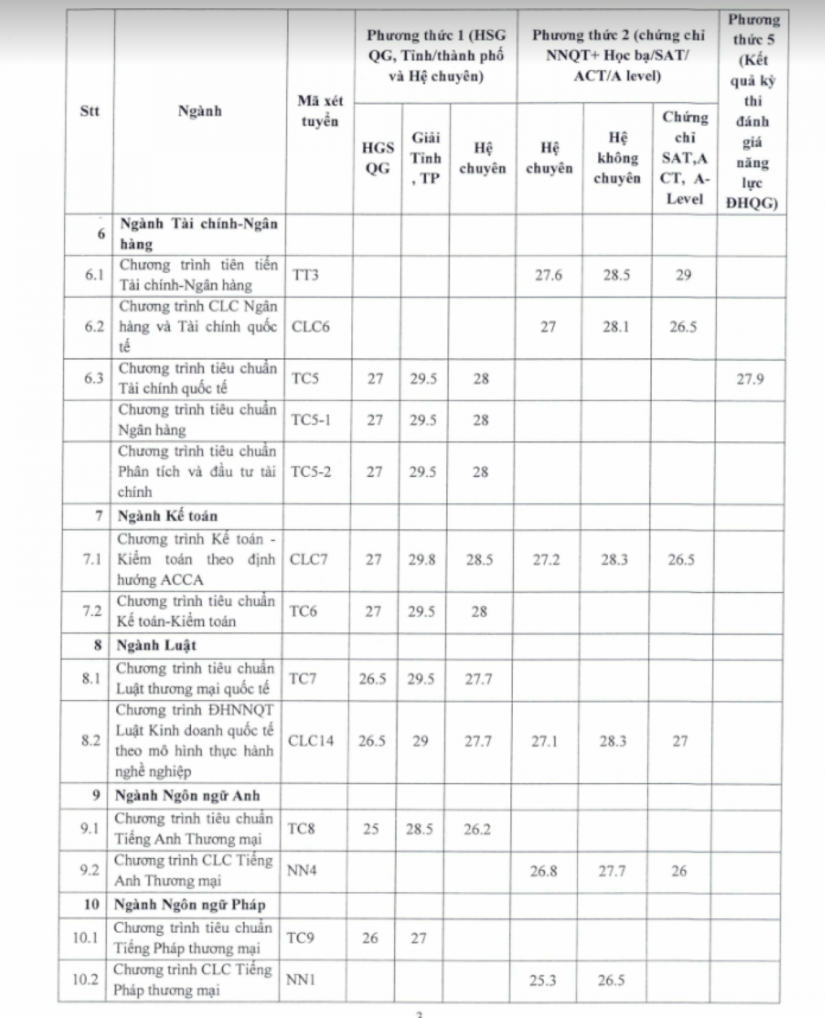 Giáo dục - Đại học Ngoại thương và Học viện Ngoại giao công bố điểm chuẩn xét tuyển (Hình 3).