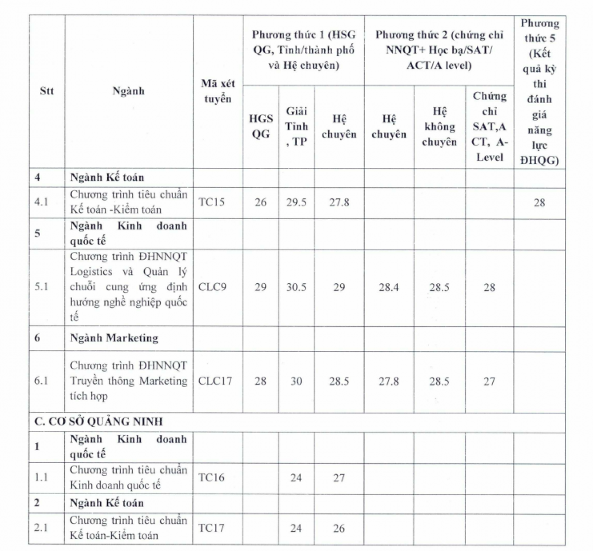 Giáo dục - Đại học Ngoại thương và Học viện Ngoại giao công bố điểm chuẩn xét tuyển (Hình 5).