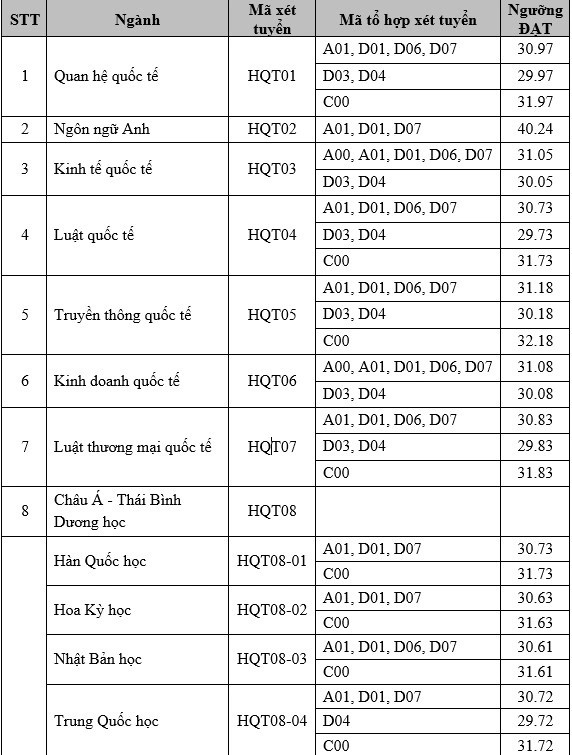 Giáo dục - Đại học Ngoại thương và Học viện Ngoại giao công bố điểm chuẩn xét tuyển (Hình 6).