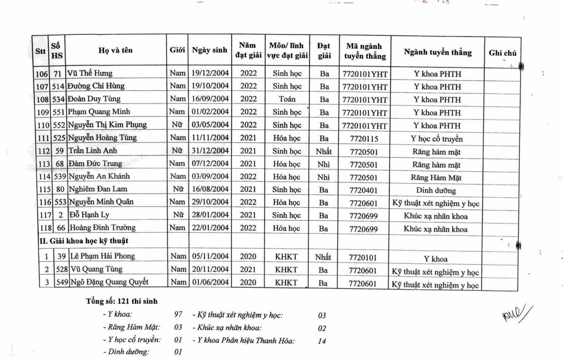 Giáo dục - 123 thí sinh đầu tiên trúng tuyển vào Đại học Y Hà Nội (Hình 7).