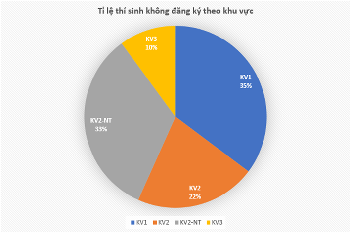 Giáo dục - Bộ GD-ĐT công bố phân tích dữ liệu thí sinh không đăng ký nguyện vọng xét tuyển (Hình 4).