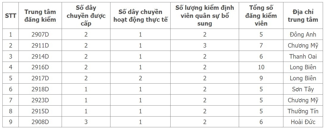 Toàn cảnh - 30 kiểm định viên quân sự được điều động hỗ trợ các trung tâm đăng kiểm nào? (Hình 2).