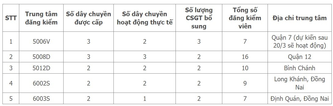 Toàn cảnh - 30 kiểm định viên quân sự được điều động hỗ trợ các trung tâm đăng kiểm nào? (Hình 3).