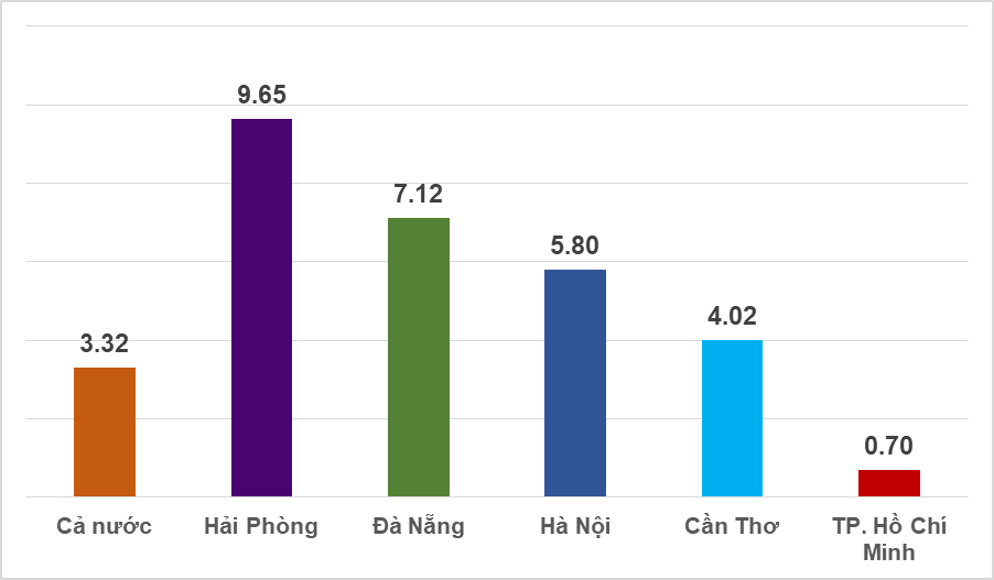 Kinh tế - Tăng trưởng kinh tế quý I/2023 của 5 thành phố trực thuộc Trung ương