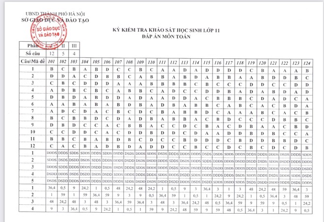 Xã hội - Hà Nội: Công bố đáp án bài kiểm tra khảo sát học sinh lớp 11 (Hình 5).