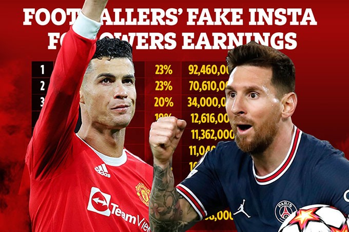 Hậu trường - Ronaldo kiếm được 388.000 bảng từ tài khoản fake ở Instagram