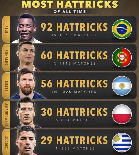 Giải khác - Ronaldo và Messi kém xa Pele ở khoản lập hat-trick (Hình 2).