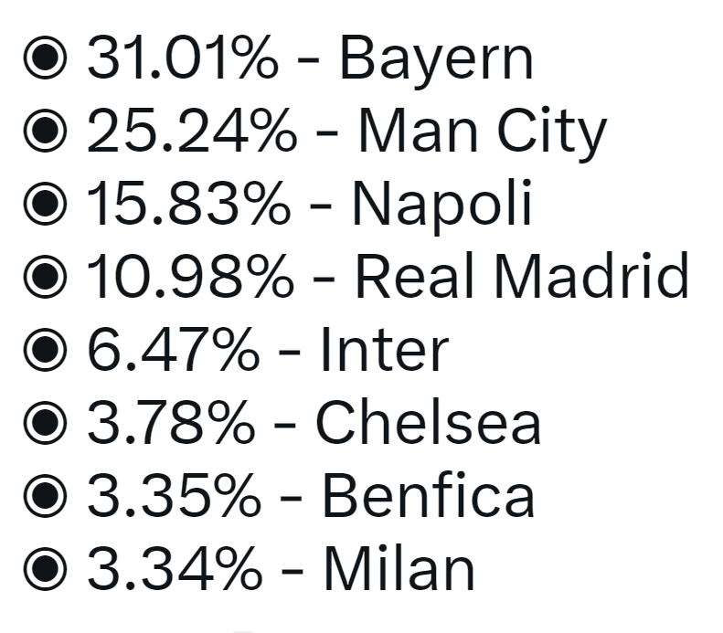 Bóng đá Châu Âu - Cơ hội vô địch Champions League: Real kém xa Bayern (Hình 2).