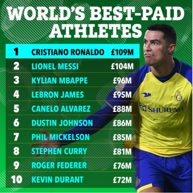 Hậu trường - Top 10 VĐV thể thao kiếm tiền giỏi nhất năm 2022: Ronaldo vẫn là nhất (Hình 2).