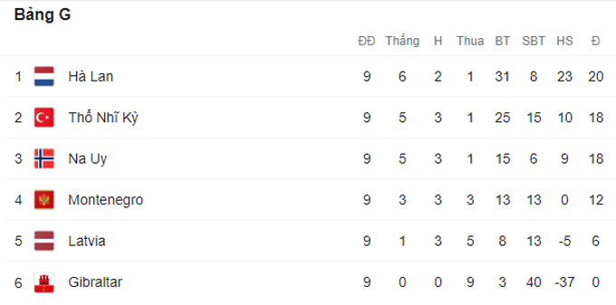 Bóng đá Châu Âu - Montenegro 2-2 Hà Lan: Hà Lan chưa có vé sớm dự World Cup (Hình 2).