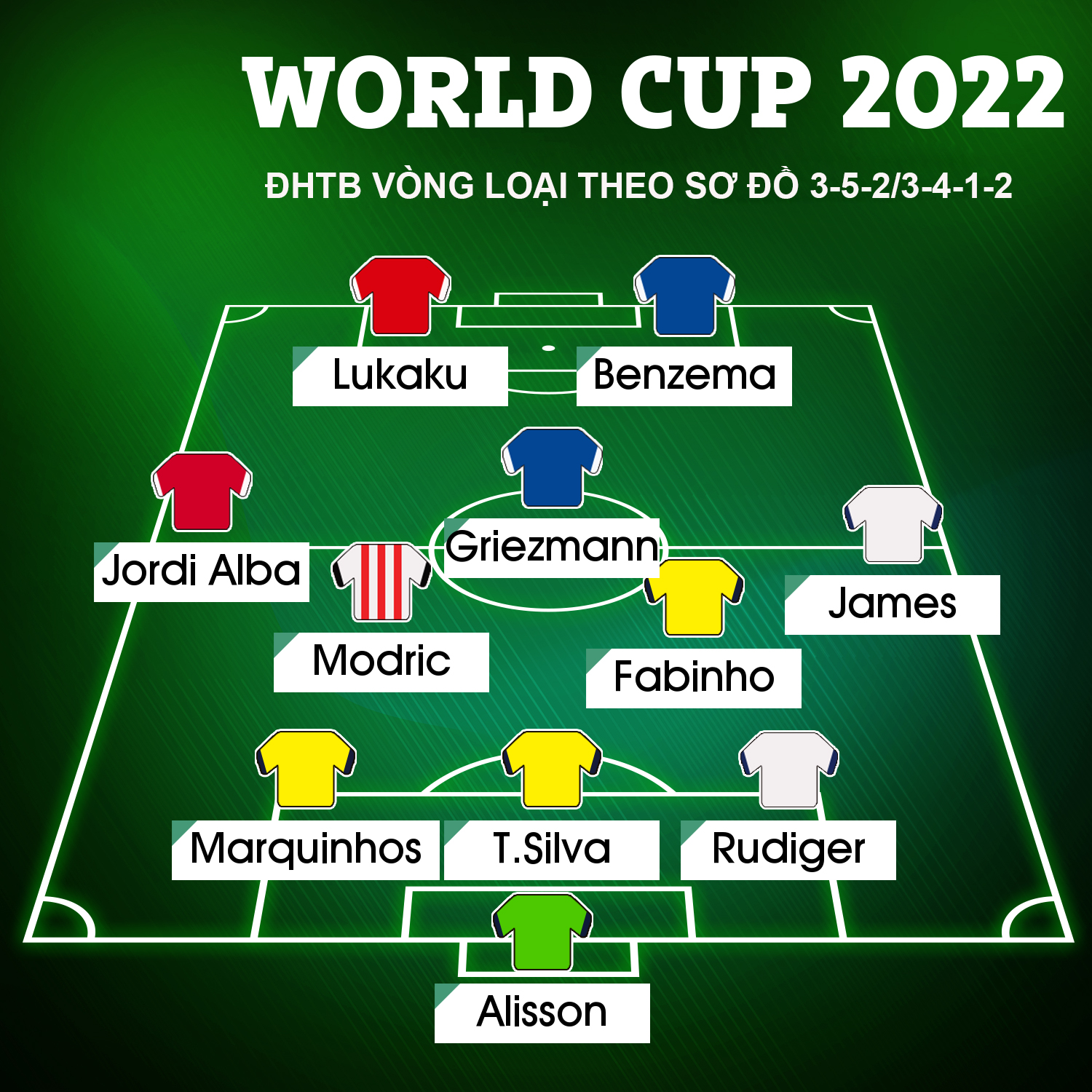 Giải khác - Đội hình hay nhất vòng loại World Cup 2022: Không Ronaldo và Messi (Hình 2).