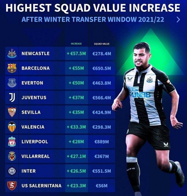 Bóng đá Châu Âu - Newcastle tăng giá trị đội hình nhờ 4 tân binh ở mùa Đông 2022 (Hình 2).