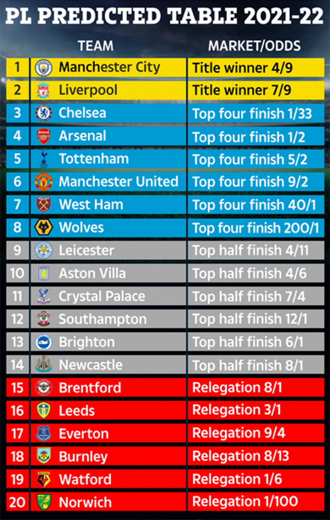 Bóng đá Anh - Siêu máy tính dự đoán: Man United dự Europa League 2022/23 (Hình 2).