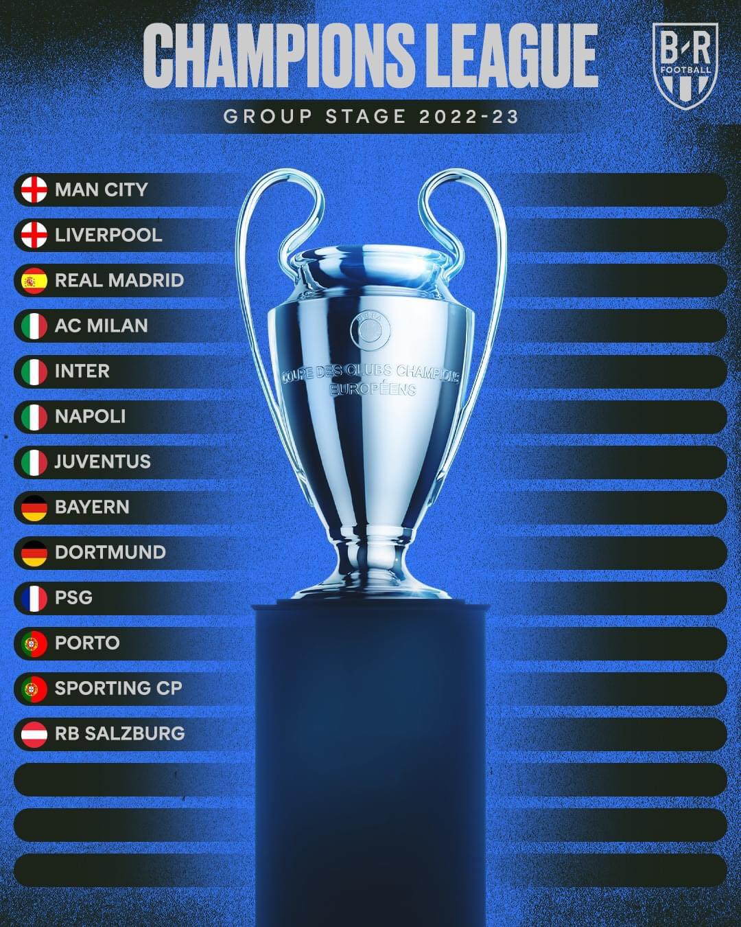 Bóng đá Châu Âu - Xác định 13/32 CLB tham dự vòng bảng Champions League 2022/23 (Hình 2).