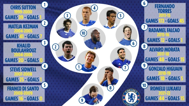 Bóng đá Anh - 10 số 9, một lời nguyền kinh hãi tại Chelsea