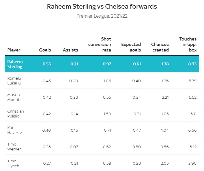 Bóng đá Anh - Chelsea nhìn thấy gì từ giá trị “mơ hồ” của Sterling? (Hình 6).