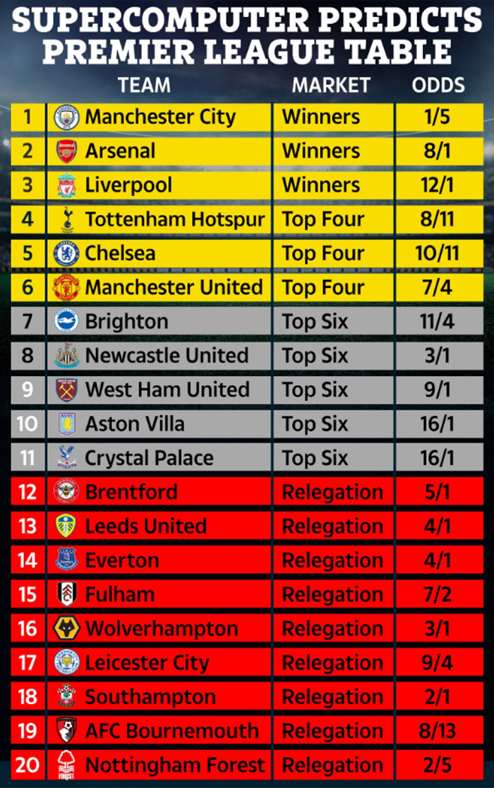 Bóng đá Anh - Siêu máy tính dự đoán Man City vô địch Ngoại hạng Anh (Hình 2).