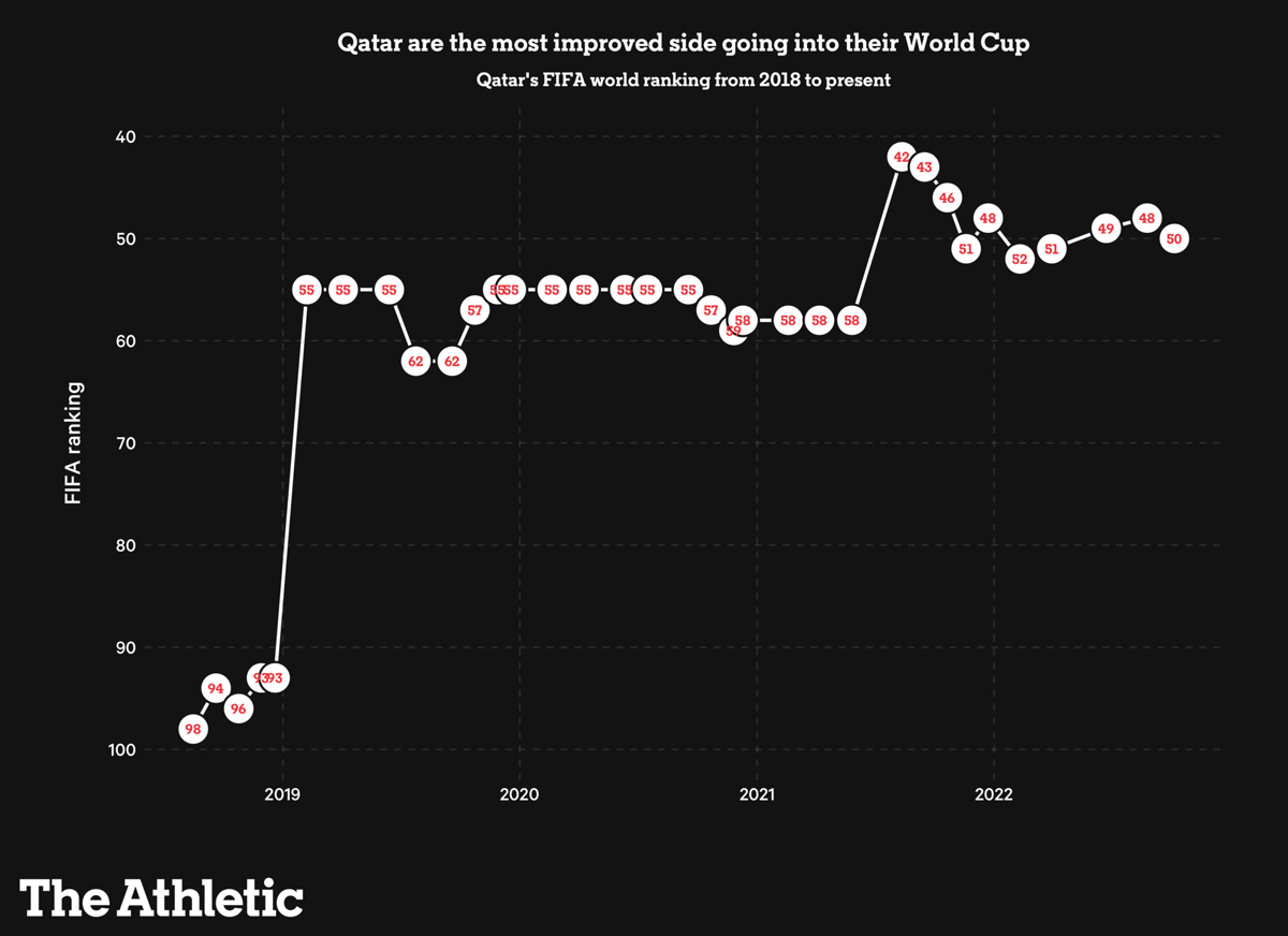 Giải khác - Từ BXH FIFA nhìn ra World Cup: Bất ngờ bảng tử thần và thực lực Qatar (Hình 4).