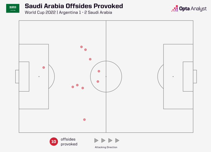 Giải khác - Saudi Arabia hạ Argentina: Canh bạc chiến thuật được bảo trợ bởi công nghệ  (Hình 3).