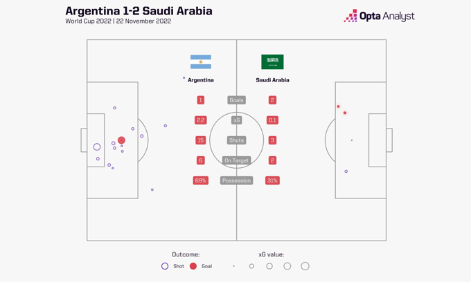 Giải khác - Saudi Arabia hạ Argentina: Canh bạc chiến thuật được bảo trợ bởi công nghệ  (Hình 2).