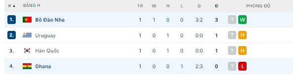 Giải khác - Bảng H sau lượt trận đầu tiên: Bồ Đào Nha là ứng viên số 1 (Hình 2).