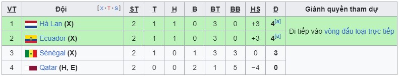 Giải khác - Cục diện bảng A World Cup 2022: Qatar đi xa, Hà Lan dễ thở (Hình 2).