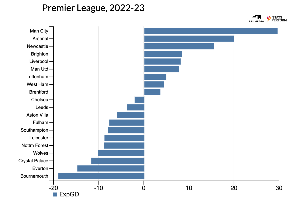 Bóng đá Anh - Man United vô địch Premier League: Thôi đừng chiêm bao! (Hình 4).