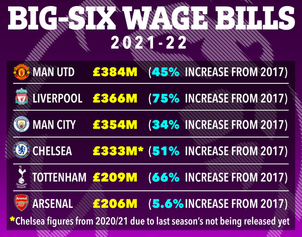 Bóng đá Anh - Quỹ lương nhóm ‘Big 6’: Man United đứng đầu bảng (Hình 2).