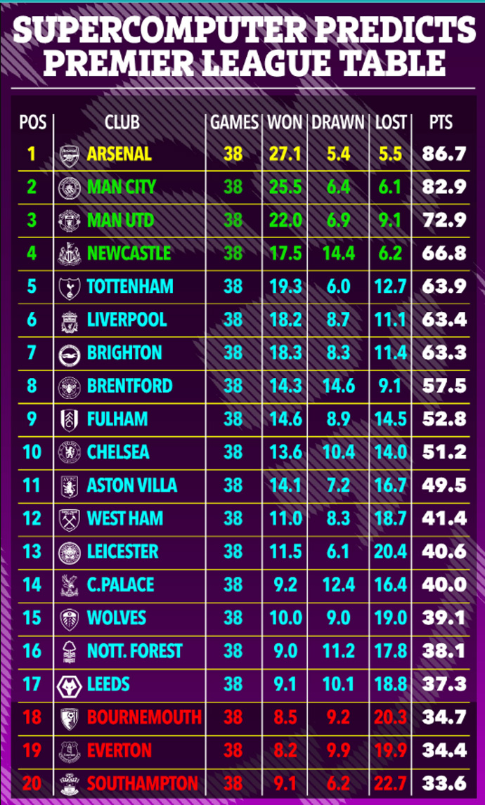 Bóng đá Anh - Siêu máy tính dự đoán kết cục siêu tệ cho Liverpool (Hình 2).