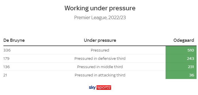 Bóng đá Anh - Odegaard đang vượt De Bruyne để trở thành tiền vệ số 1 Premier League (Hình 2).