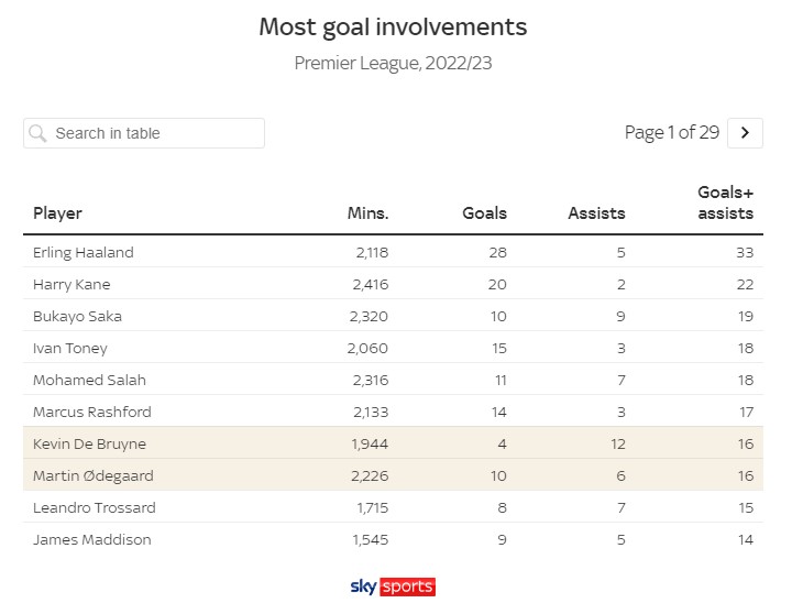 Bóng đá Anh - Odegaard đang vượt De Bruyne để trở thành tiền vệ số 1 Premier League (Hình 3).