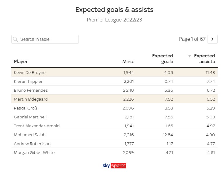 Bóng đá Anh - Odegaard đang vượt De Bruyne để trở thành tiền vệ số 1 Premier League (Hình 4).