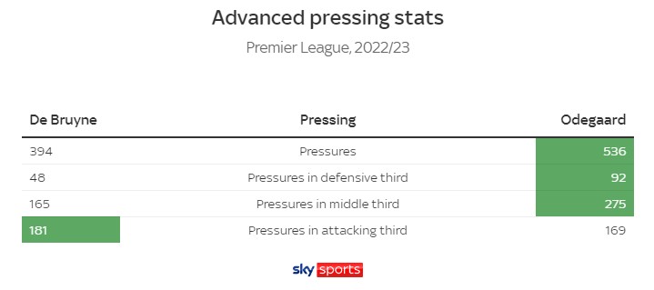 Bóng đá Anh - Odegaard đang vượt De Bruyne để trở thành tiền vệ số 1 Premier League (Hình 7).