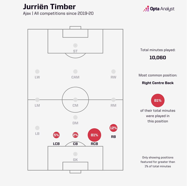 Bóng đá Anh - Arsenal săn Jurrien Timber, bài học Saliba và kỳ vọng về Zinchenko (Hình 4).