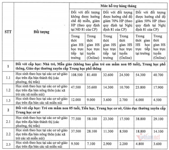 Giáo dục - Cụ thể các mức hỗ trợ học phí đối với học sinh Hà Nội