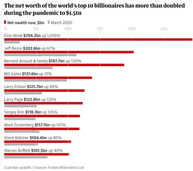 Toàn cảnh - Tài sản của 10 người giàu nhất thế giới tăng gấp đôi trong đại dịch