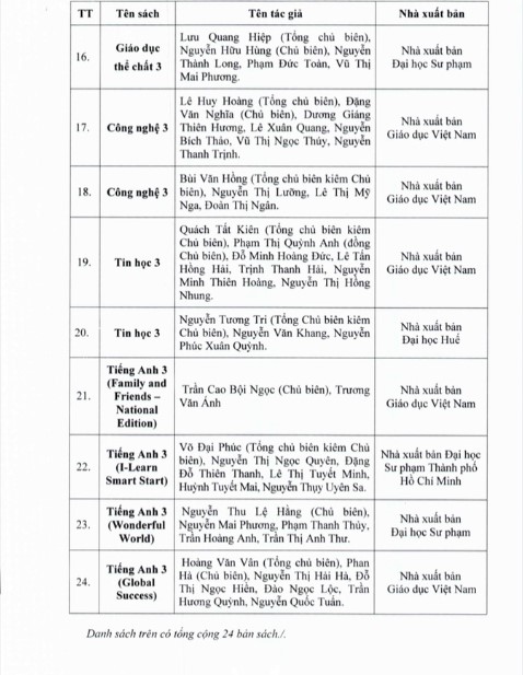 Giáo dục - Danh mục SGK lớp 3, 7, 10 học sinh Tp.HCM sẽ sử dụng cho năm học mới (Hình 3).