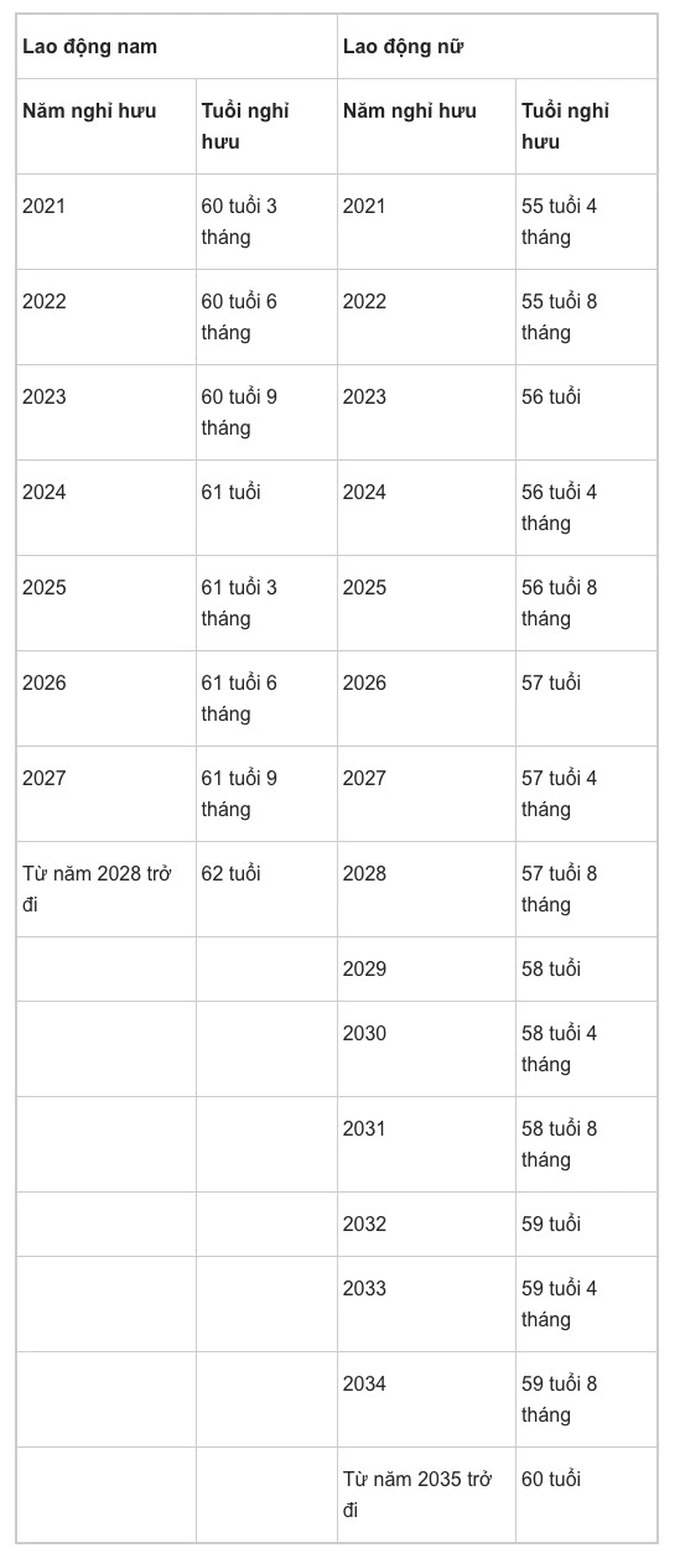 Chính sách - Tuổi nghỉ hưu của người lao động vào năm 2022 là bao nhiêu?