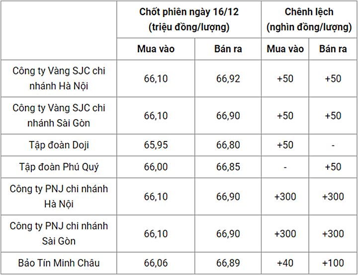 Kinh tế - Giá vàng 17/12: Giá vàng SJC tăng nhẹ