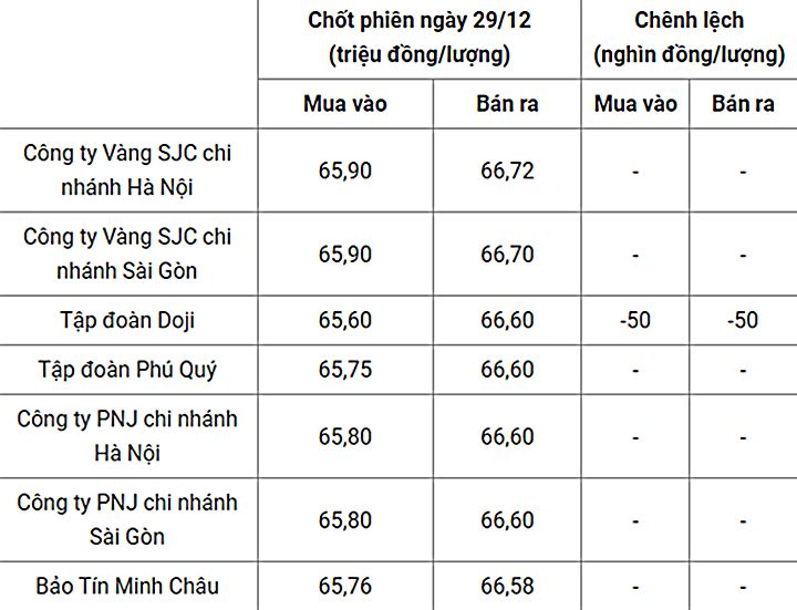 Kinh tế - Giá vàng 30/12: Giá vàng thế giới tăng, trong nước đứng yên