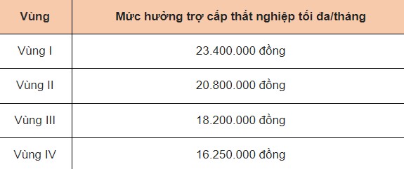 Chính sách - NLĐ thất nghiệp có thể nhận tối đa hơn 280 triệu đồng tiền trợ cấp