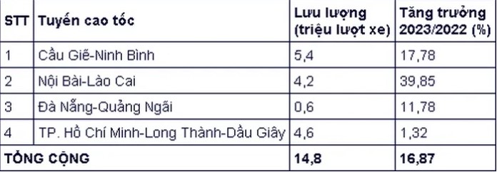 Xã hội - 4 tuyến cao tốc của VEC phục vụ 14,8 triệu lượt xe trong quý I