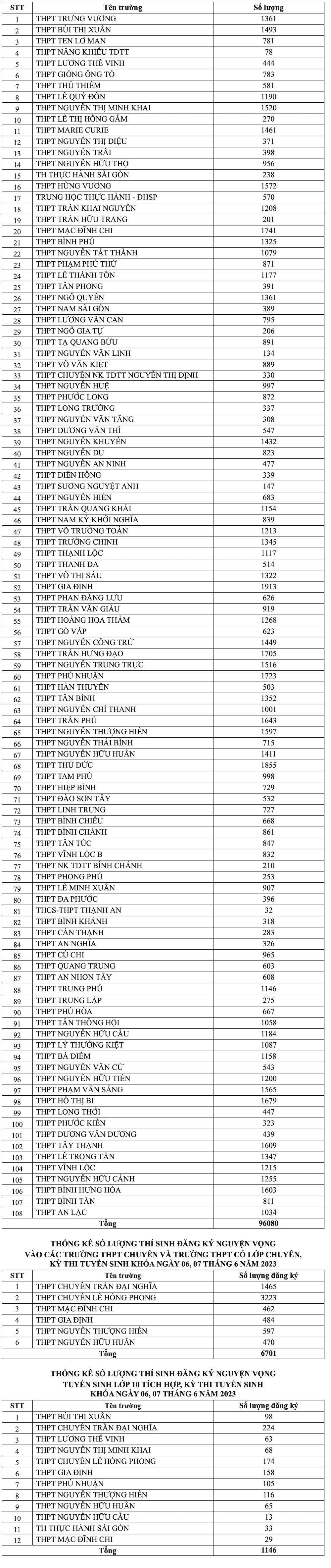 Giáo dục - Tp.HCM công bố số liệu thí sinh đăng ký tuyển sinh vào lớp 10